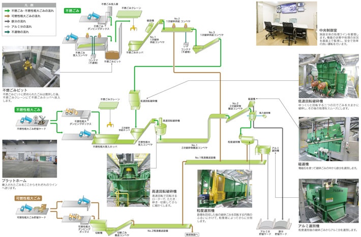 工場棟[破砕選別施設]処理の流れ